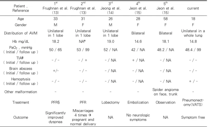Table 1. Characteristics of patients with diffuse pulmonary AVMs＊