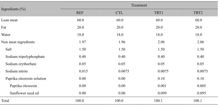 Table 1.  The formulation for manufacturing pork emulsified-sausages added with different contents of oleoresin paprika solution