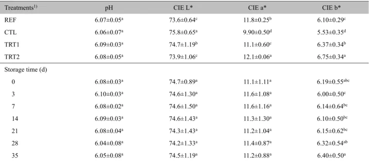 Table 2.  pH and color values of pork emulsified-sausages added with paprika oleoresin solution
