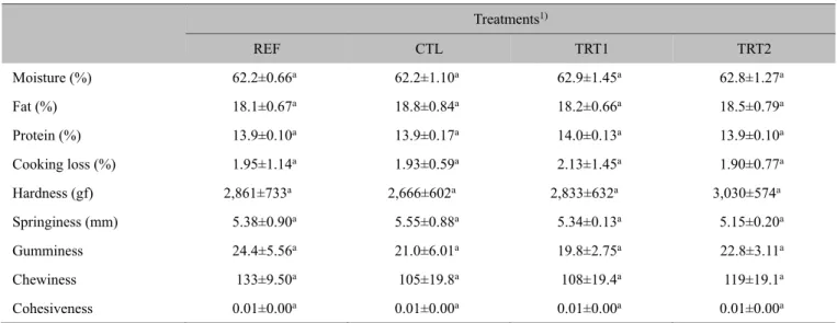 Table  4  shows  proximate  composition.  Moisture,  fat  and  protein  contents  (%)  were  not  different  among  treatments  (p>0.05)