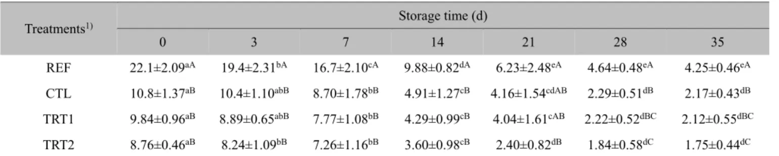 Table 5 shows residual nitrite levels in pork ESs added with POS. As expected, residual nitrite levels (ppm) in the REF were  the  highest  among  all  treatments  (p<0.05),  and  those  in  the  CTL,  TRT1,  and  TRT2  showed  no  differences  until  2