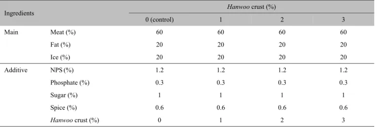 Table 1.  Formulation of pork emulsion-type sausages formulated with various levels of Hanwoo crust