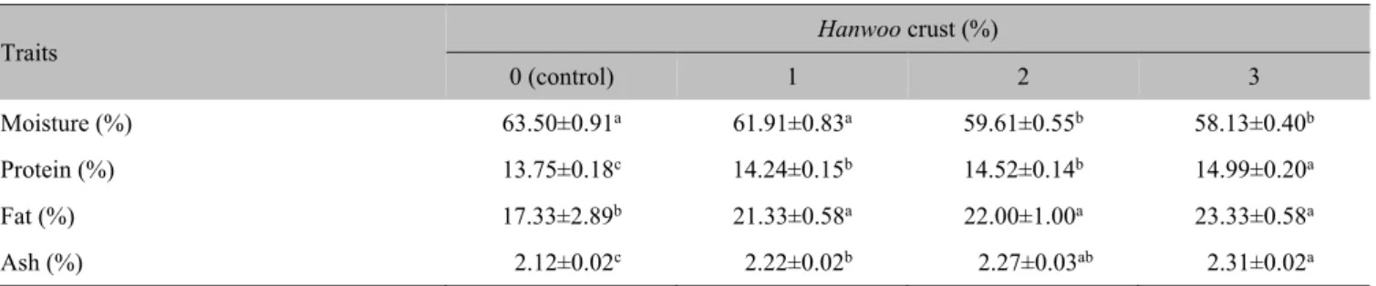 Table  2  presents  the  analytical  results of  the  proximate  composition of emulsion-type pork  sausage  samples  with  added 