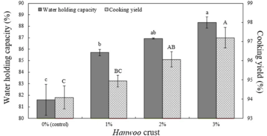 Fig. 1.  Water holding capacity and cooking yield of pork emulsion-type sausages formulated with various levels of Hanwoo crust