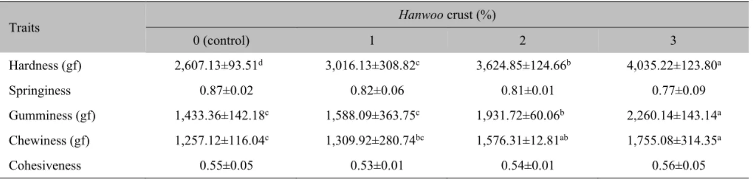 Table 4 shows an overview of the TPA results of the emulsion-type pork sausage samples added with Hanwoo crust at  different  concentrations  (0%–3%)