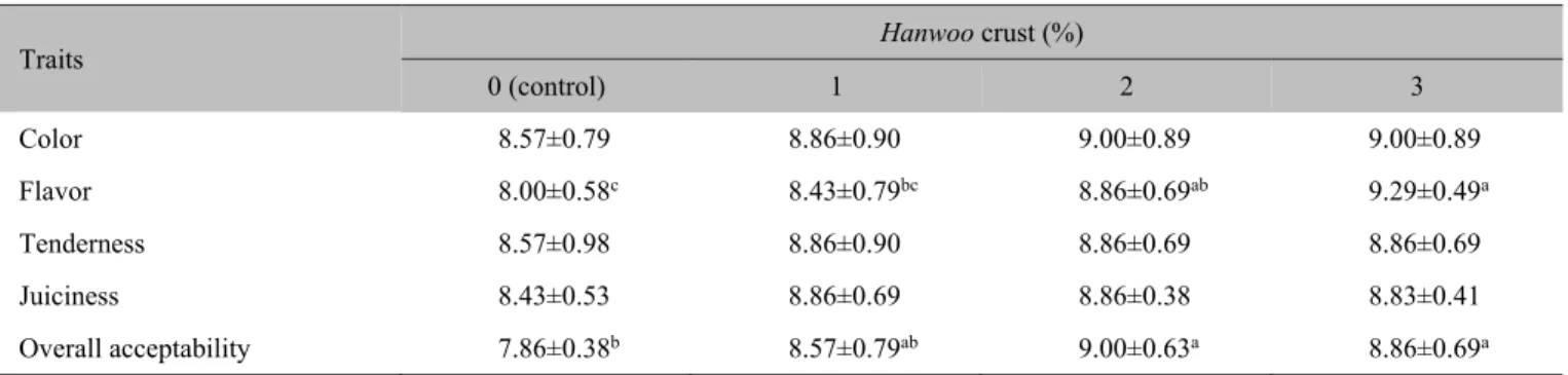 Table 5.  Sensory properties of pork emulsion-type sausages formulated with various levels of Hanwoo crust 