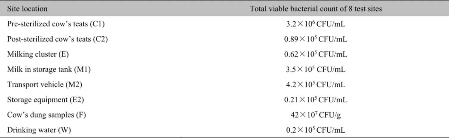 Table 1.  Total viable bacterial counts (TVC) of 8 sites 