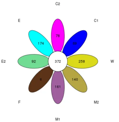 Fig. 2.  The picture of OTU Core-Pan of different sampling sites. C1, pre-sterilized cow’s teats; C2, post-sterilized cow’s teats; E, milking 