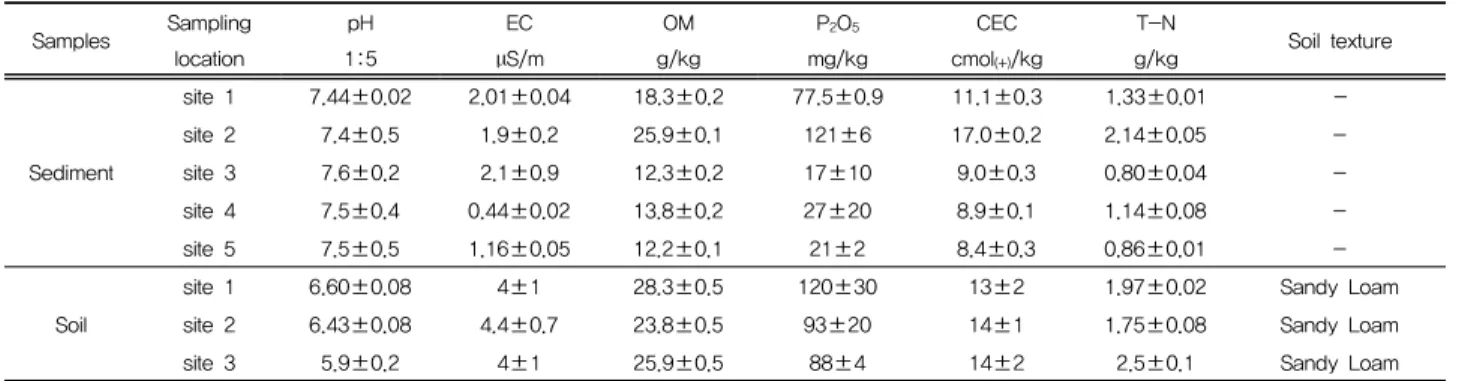 Table  1.  Physical  and  chemical  properties  of  soil  and  sediment  samples  used  in  the  experiment