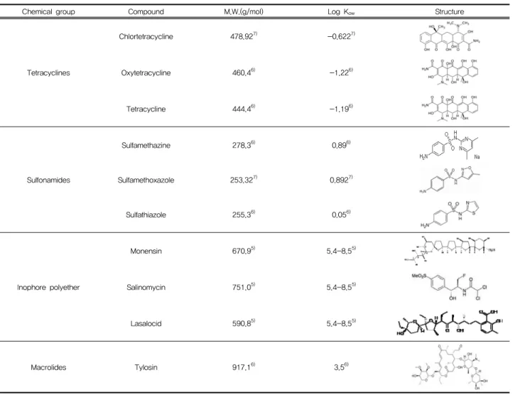 Table  3.  Chemical  properties  of  veterinary  antibiotics  used  in  the  experiment5,6,27)