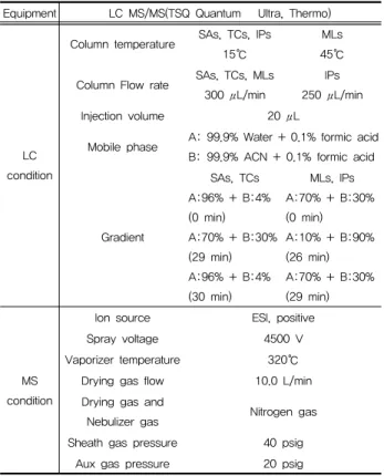 Table  5.  Analytical  condition  of  LC/MS/MS  setup  for  antibiotics  analysis 14)