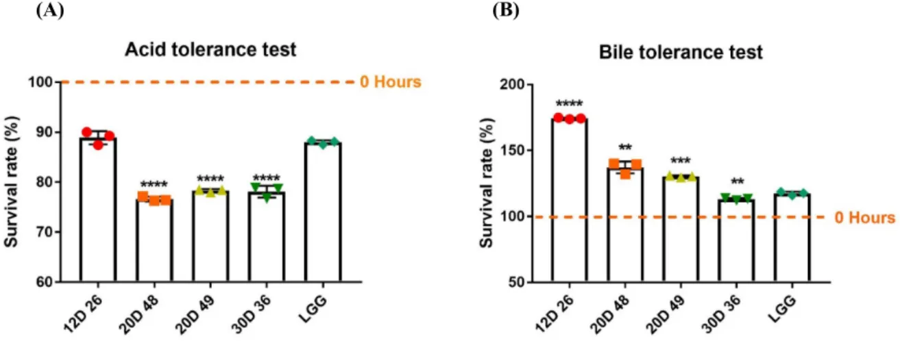 Fig. 2.  Viability of Lactobacillus sakei and Enterococcus faecalis against (A) artificial gastric acid and (B) bile condition