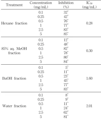Table  1.  Effect  of  acetone/methylene  chloride  (A ＋ M)  and  methanol  (MeOH)  extracts  of  dried  beet  on  the  growth  of  HT-29  human  colon  cancer  cells