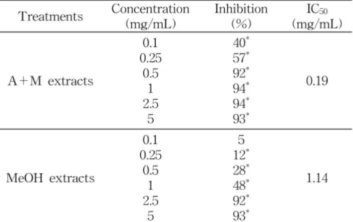 Table  3.  Effect  of  acetone/methylene  chloride  (A ＋ M)  and  methanol  (MeOH)  extracts  of  dried  beet  on  the  growth  of  AGS  human  gastric  adenocarcinoma  cells