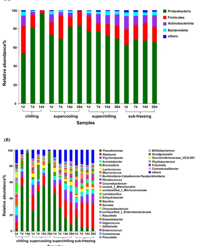 Fig. 3.  The relative abundance (%) of major bacteria at different levels in fresh lamb samples