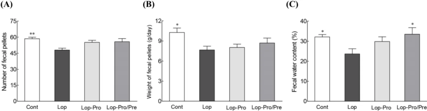 Fig. 1.  Effect of co-administration of probiotics and prebiotics on the number of fecal pellets (A), weight of fecal pellets (B), and fecal  water  content  (C)  in  loperamide-induced  constipated  rats