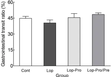 Fig. 2.  Effect of co-administration of probiotics and prebiotics on the gastrointestinal transit ratio in loperamide-induced constipated  rats