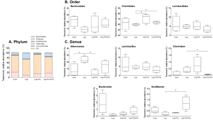 Fig.  6.   Effect  of  co-administration  of  probiotics  and  prebiotics  on  the  phylum  (A),  order  (B),  and  genus  (C)  of  intestinal  microbiota  in  loperamide-induced  constipated  rats