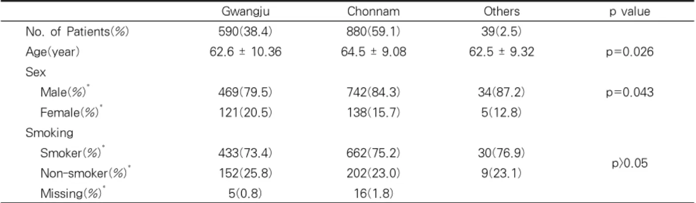 Table 2. Characteristics of patients according to residence3. 통계 분석단변량  통계분석을  위해  위험인자에  대한  비연속 변수의  비교는  chi-square  test로,  연속  변수의  비교는  independent  T  test를  이용하여  검증하였다