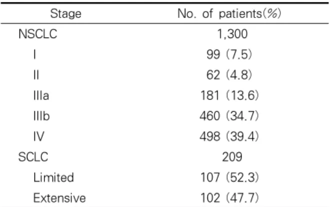 Table 3. Pathologic distribution and proportions of female and patients without smoking history