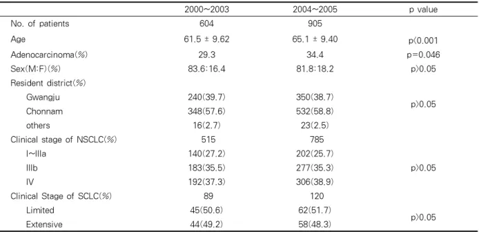 Table 5. Comparison of patients groups diagnosed between 2000~2003 and 2004~2005