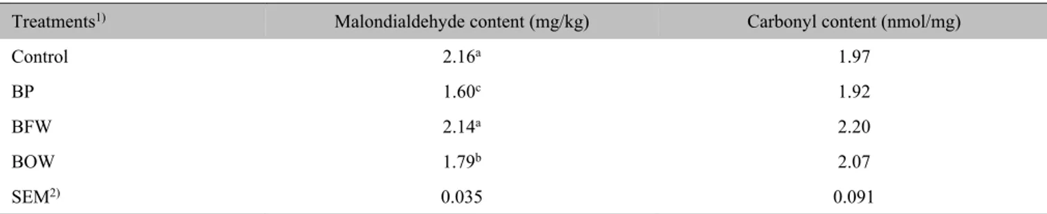 Table 3.  Malondialdehyde and carbonyl contents in the beef patty added with winter mushroom powder 
