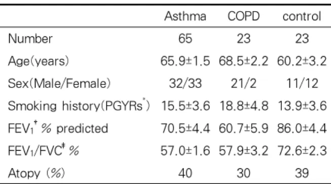 Figure  1.   Positive  rates  of  MCT  in  subjects  with  asthma or COPD and in control group
