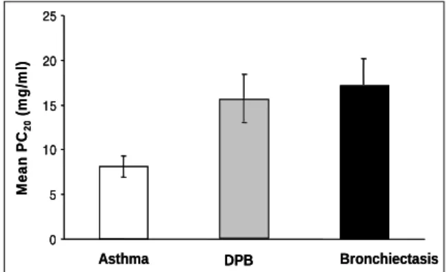 Figure  4.   Mean  values  of  PC20  in  subjects  with  asthma, DPB and Bronchiectasis.