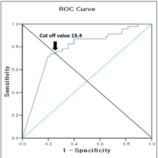 Figure 6.  ROC curve for MCT in diagnosis of asthma. 