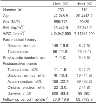 Table 1. Clinical characteristics of organ transplant  recipients 결핵의  진단은  세균학적  혹은  조직학적으로  진단된 경우로  하였다