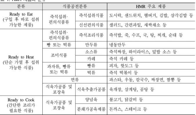 표  1. HMR 제품의 분류 분류 식품공전분류 HMR 주요 제품 Ready to Eat (구입 후 바로 섭취  가능한 제품 ) 즉석섭취 · 편의식품류 즉석섭취식품 도시락 , 샌드위치, 햄버거, 김밥, 삼각김밥 등신선편의식품샐러드 , 간편과일, 새싹채소 등 Ready to Heat (단순 가열 후 섭취  가능한 식품 ) 즉석섭취 · 편의식품류 즉석조리식품 즉석밥 , 죽, 수프, 국, 탕, 찌개, 순대 등빵 또는 떡류만두류냉동만두조미식품소스류즉석짜장, 하이