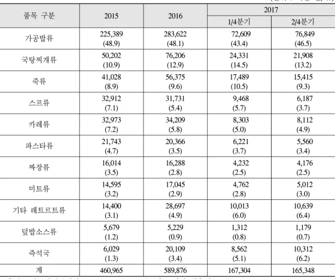 표  3. 주요 품목별 판매액 및 비중 (단위 : 백만 원, %) 품목 구분 2015 2016 2017 1/4분기 2/4분기 가공밥류 225,389 (48.9) 283,622(48.1) (43.4) 72,609 (46.5) 76,849 국탕찌개류 50,202 (10.9) 76,206(12.9) 24,331(14.5) 21,908(13.2) 죽류 41,028 (8.9) 56,375(9.6) 17,489(10.5) 15,415(9.3) 스프류 32,912 (