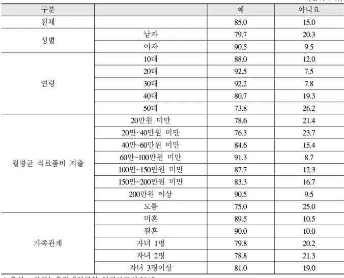 표  4. 소비자의 HMR 구매경험 (단위 : %) 구분 예 아니요 전체 85.0 15.0 성별 남자 79.7 20.3 여자 90.5 9.5 연령 10대 88.0 12.020대92.57.5 30대 92.2 7.8 40대 80.7 19.3 50대 73.8 26.2 월평균 식료품비 지출 20만원 미만 78.6 21.420만~40만원 미만76.323.740만~60만원 미만84.615.460만~100만원 미만91.38.7 100만~150만원 미만 87.7 12.
