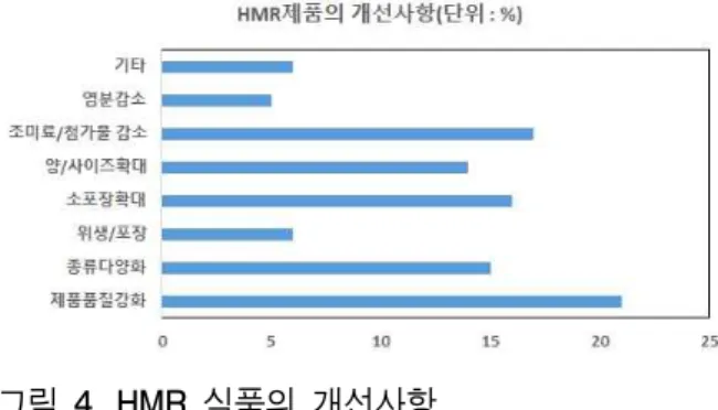 그림  4. HMR 식품의 개선사항  