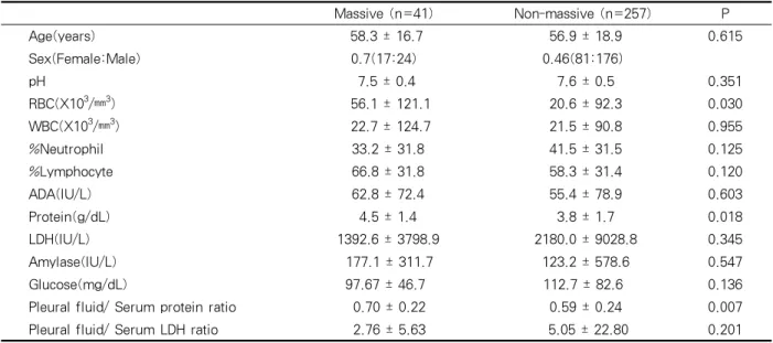 Table 1. Etiology of massive pleural effusion and non massive pleural effusion groups
