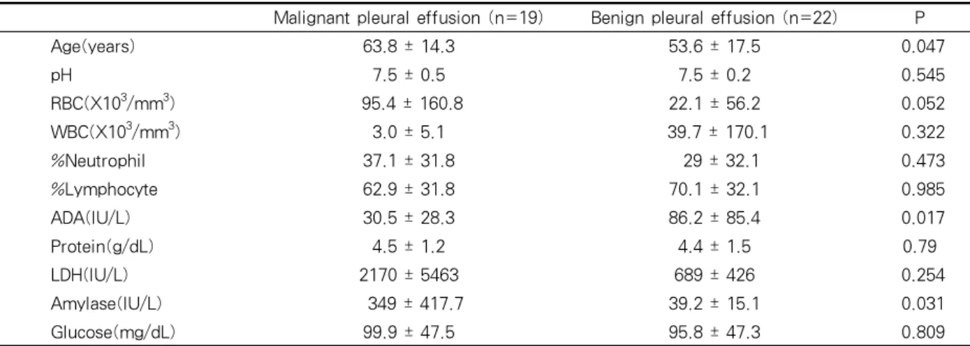 Table  5. Comparisons between tuberculous pleural effusion  and non  tuberculous pleural effusion  groups  in  massive pleural effusion group