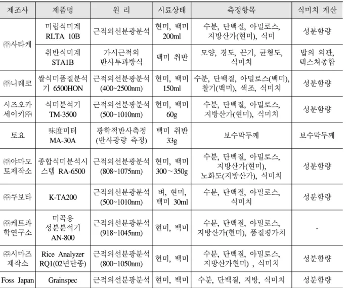 표  4. 일본의 식미측정을 위한 품질측정시스템 현황 제조사 제품명 원 리 시료상태 측정항목 식미치 계산 ㈜사타케 미립식미계 RLTA 10B 근적외선분광분석 현미 , 백미 200ml 수분 , 단백질, 아밀로스,지방산가(현미), 식미 성분함량 취반식미계  STA1B 가시근적외 반사투과방식 백미 취반 모양 , 경도, 끈기, 균형도,식미치 밥의 외관 , 텍스쳐종합 ㈜니레코 쌀식미품질분석 기  6500HON 근적외선분광분석(400~2500nm) 현미 150ml 
