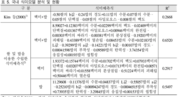표  5. 국내 식미모델 분석 및 현황 구 분 식미예측식 R 2 Kim 등(2000) 1) 백미 +밥 -0.50 쌀의  b값–0.24밥의 경도+0.11밥의 수분-0.07쌀의 수분– 0.05쌀의 단백질–0.05쌀의 아밀로오스–0.008쌀의 백도 0.2668 쌀 및 밥을  이용한 수립한  식미예측식 2) 백미 +밥 8.59027+0.12383백미의 수분+0.02299백미의 백도–0.02409백미의단백질+0.01367백미의 아밀로오스+0.00946백미의 완전립