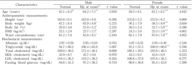 Table  1.  Distribution  of  hypertensive  subjects  by  blood  pressure  examination 