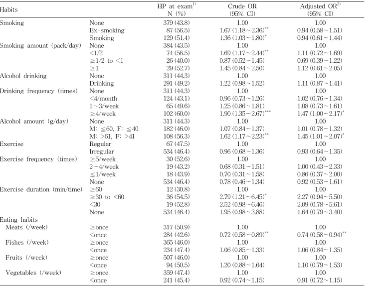 Table  4.  Odds  ratios  of  smoking,  alcohol  drinking,  exercise,  and  eating  habits  for  hypertension    Habits HP  at  exam 1) N  (%) Crude  OR(95%  CI) Adjusted  OR 2)(95%  CI)   Smoking        