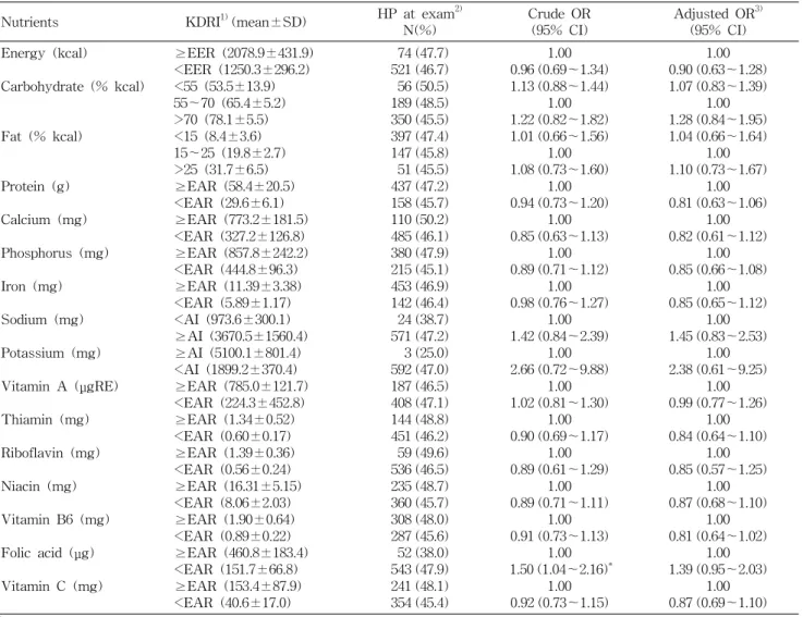 Table  5.  Odds  ratios  of  nutrient  intakes  for  hypertension