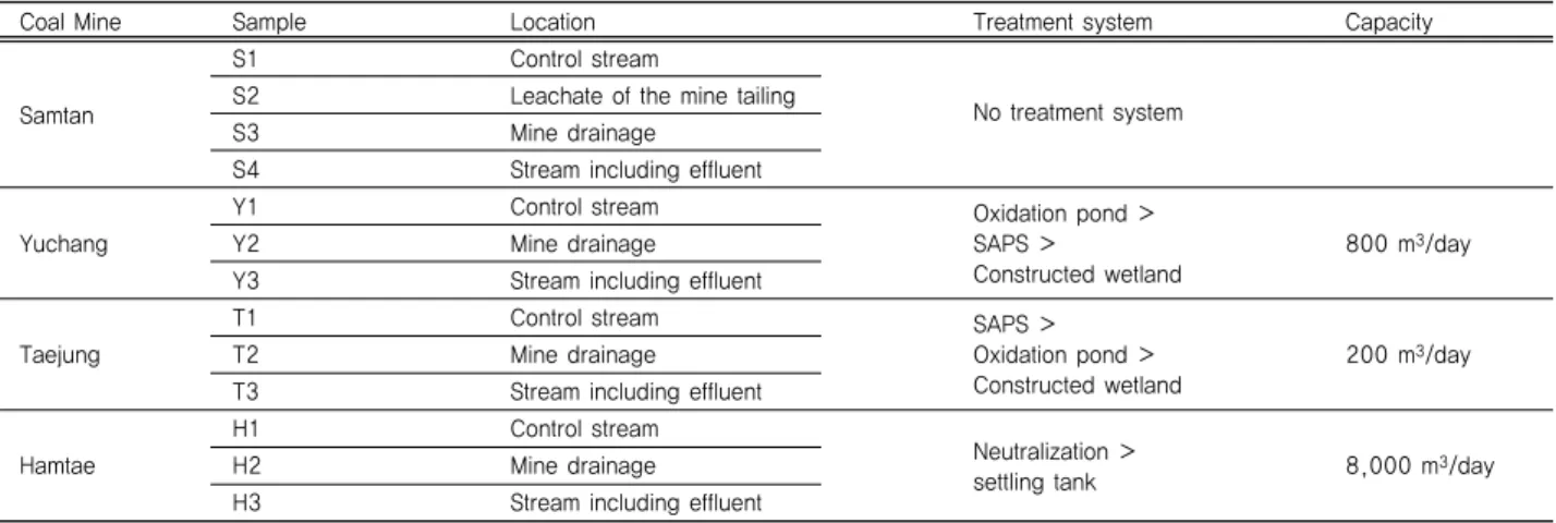 Table 1. Locations of water samples of the four mines and mine drainage treatment systems