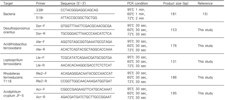 Table 2. Primer sets for quantitative real-time PCR of target bacteria and the temperature condition