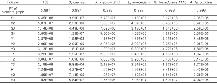 Table 5. Total copy number of specific gene of indicator bacteria