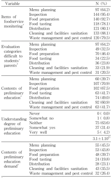 Table  4.  Performance  practices  of  school  foodservice  mon- mon-itoring  and  preliminary  education  by  students'  parents