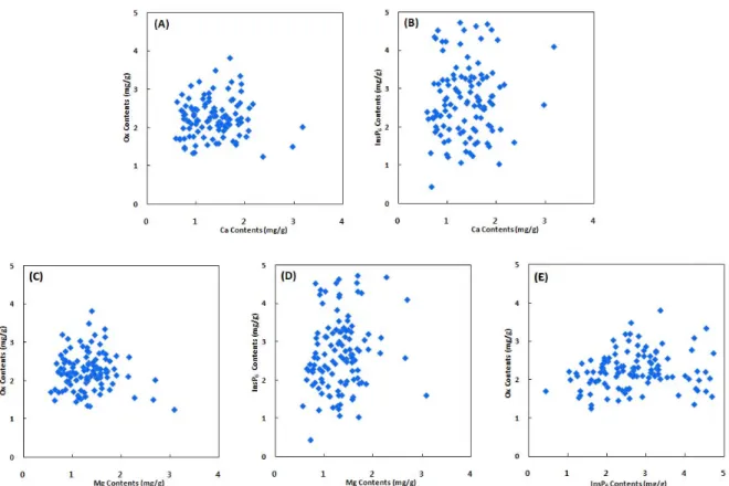 Fig.  1.  Correlation  between  (A)  Ca  and  total  Ox,  (B)  Ca  and  InsP 6 ,  (C)  Mg  and  total  Ox,  (D)  Mg  and  InsP 6 , and  (E)  InsP 6 