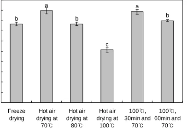 Fig.  3.  SOD  like  activities  of  dehydrated  Chinese  chives  powder.  Values  are  expressed  as  the  mean ± SD  (n=3)