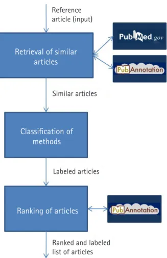 Fig. 1  shows an overview of the real-time interaction of the Web  application with PubMed and PubAnnotation