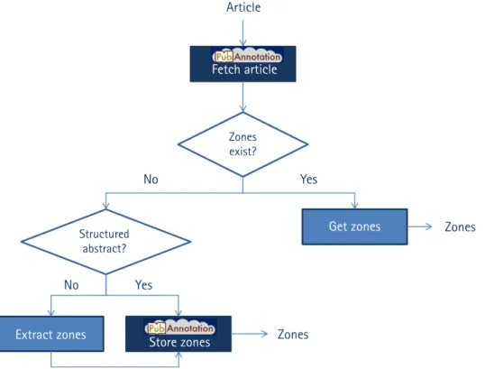 Fig. 2 ) and will be available for future queries. Otherwise, we ex- ex-tract the zones using the ArguminSci tool, followed by their 