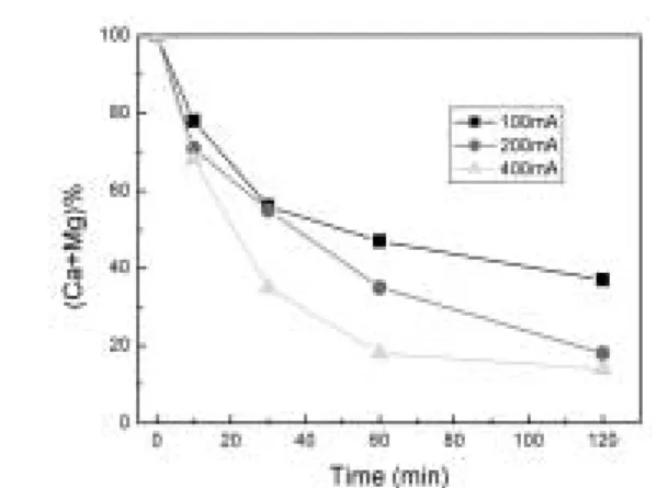Fig. 8. Change of relative Pb concentration in the cathodic chamber